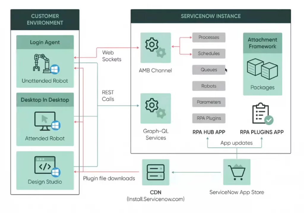 Automation Using RPA in ServiceNow | by Samvictor | Medium