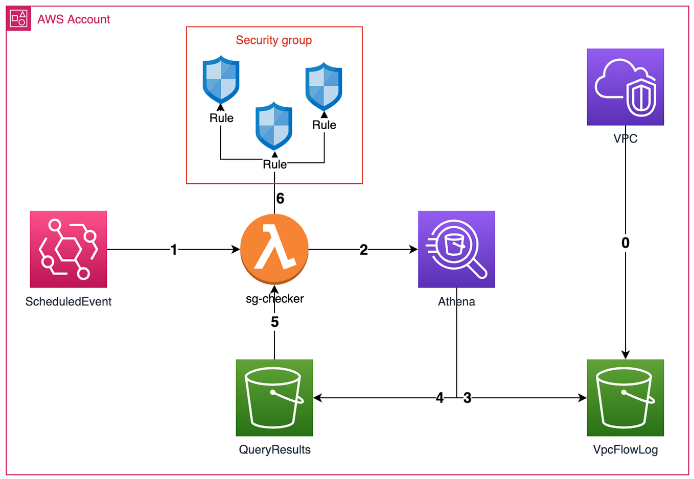 [AWS] Delete the access keys. Now you can use Roles Anywhere! (feat, Terraform) by rex.chun