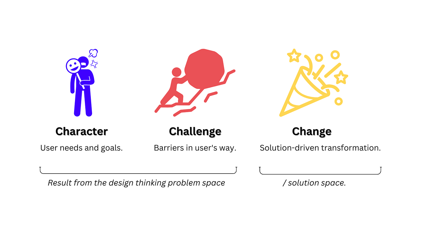 Mindset? Process? Method? A Comprehensive Descriptive Model for Design ...