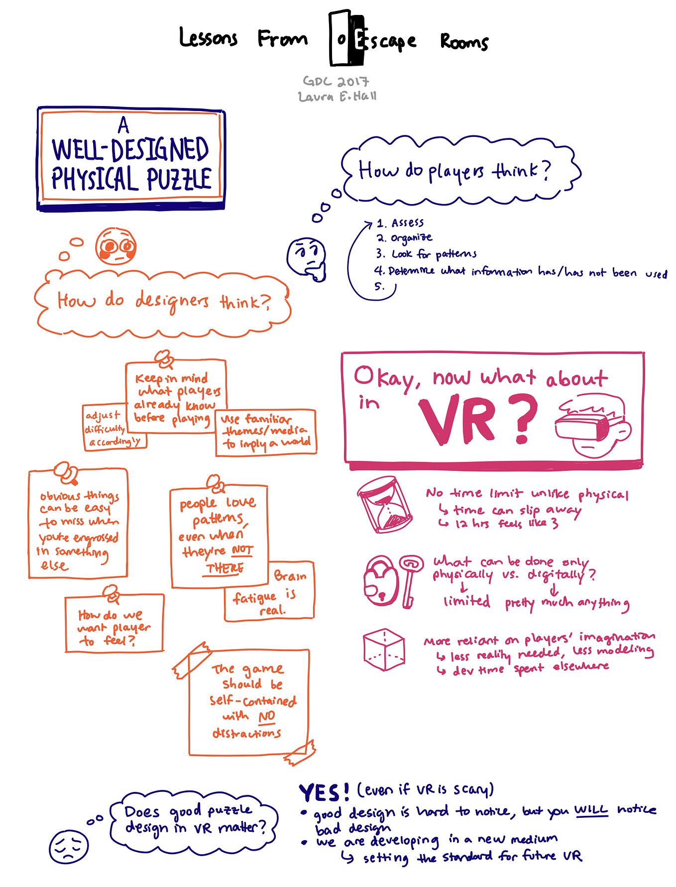 Sketchnote: Game Architecture. it’s about architecture in games | by ...
