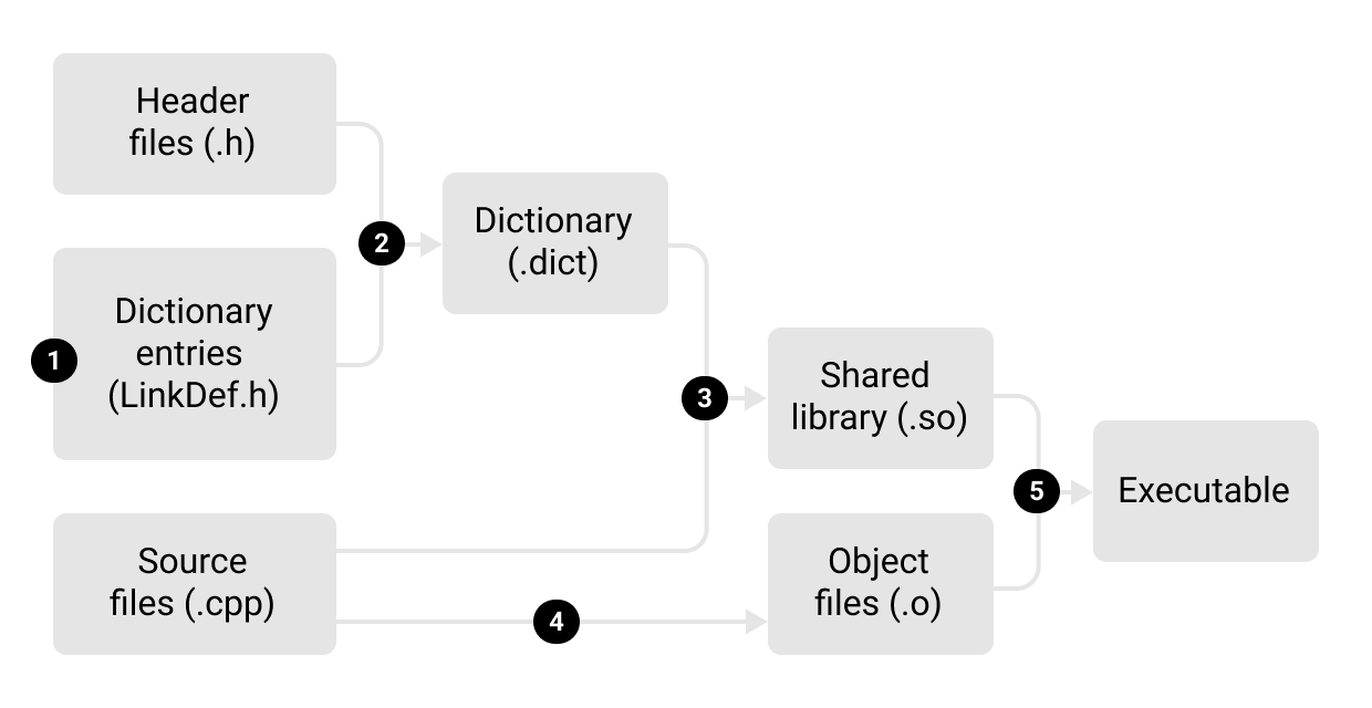 Installing CERN ROOT from Binaries on macOS and Linux by