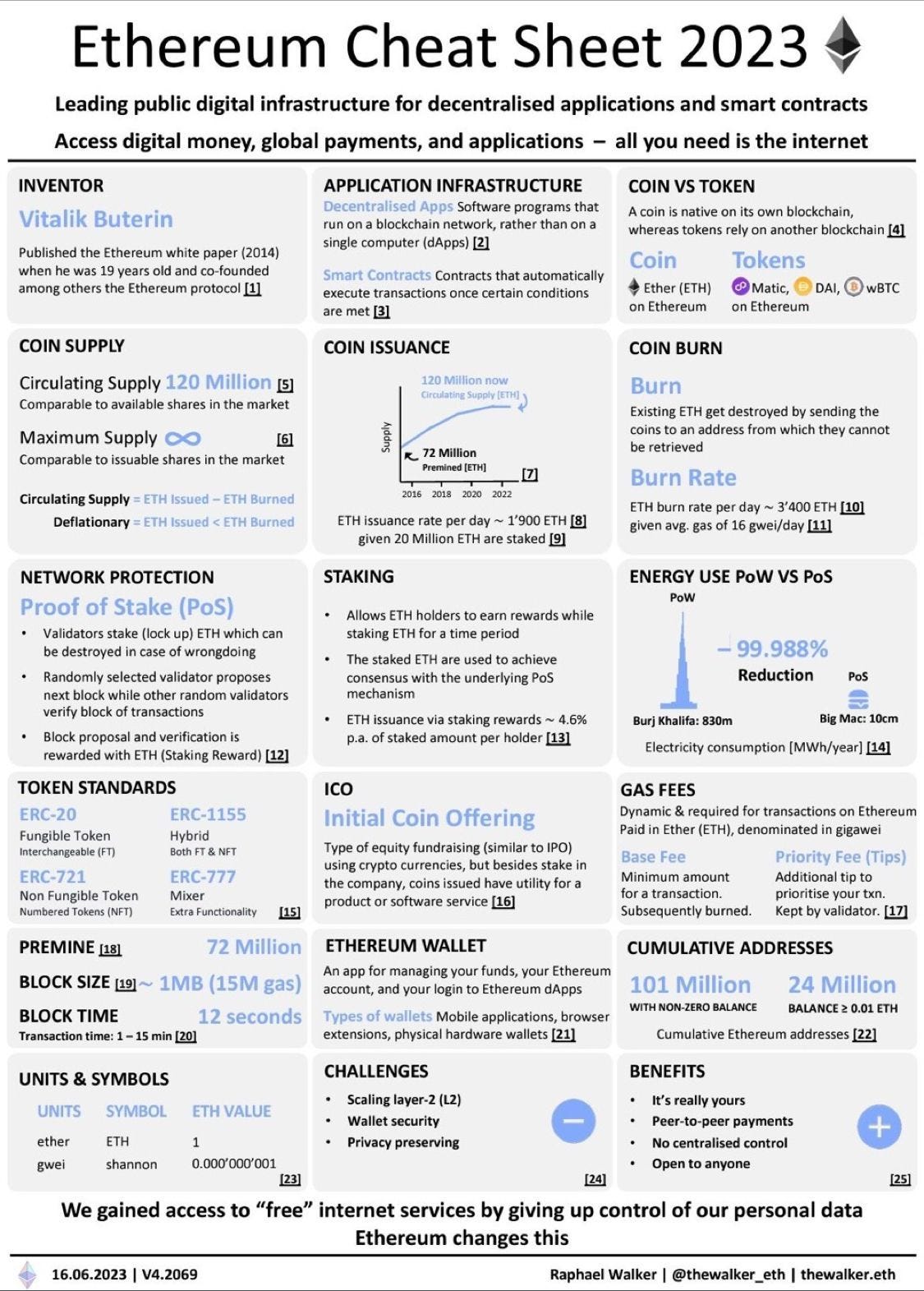 Ethereum Cheat Sheet for 2023