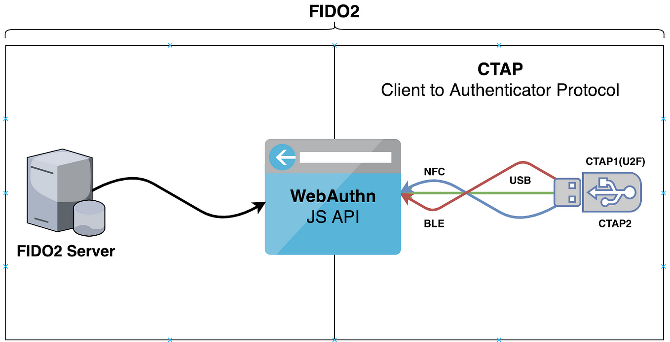 Introduction to WebAuthn API