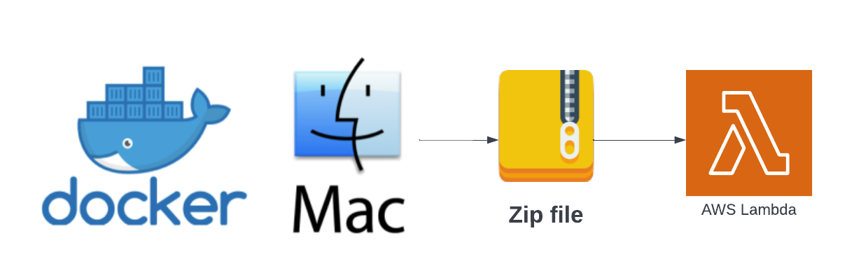 Use Anaconda in AWS lambda with Container image | by Sundeep ...