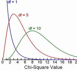 “Unlocking the Power of Chi Square: A Guide to Statistical Analysis”