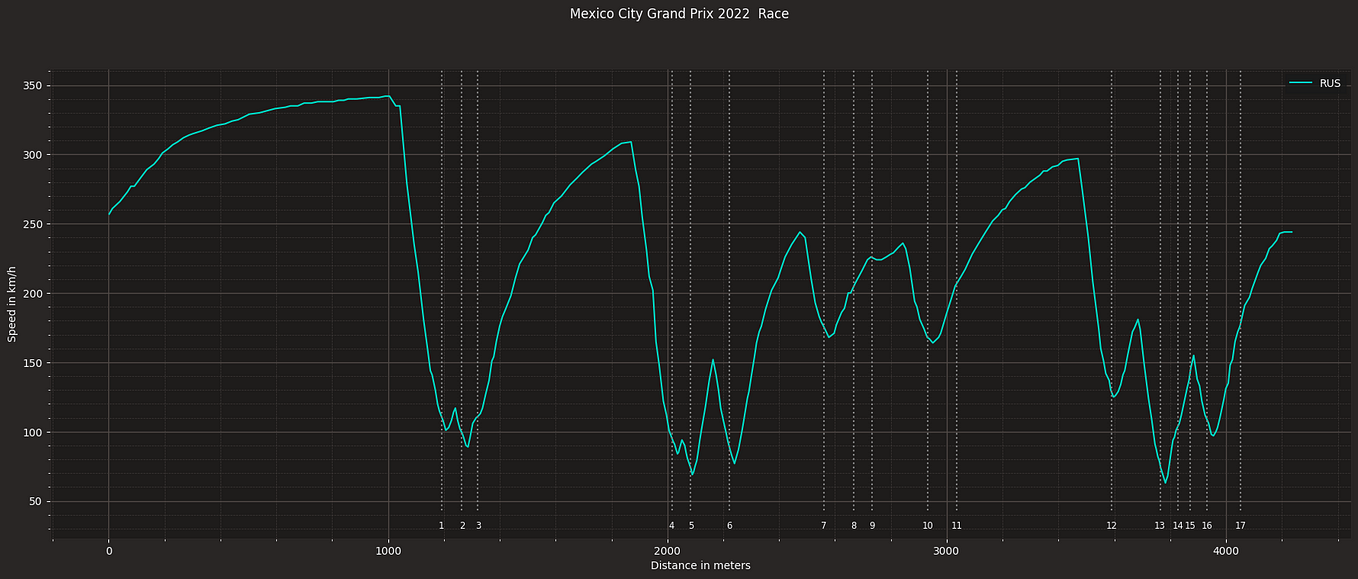 Analyzing Lewis Hamilton's Performance in the 2023 F1 Season Using Python, by Raúl García