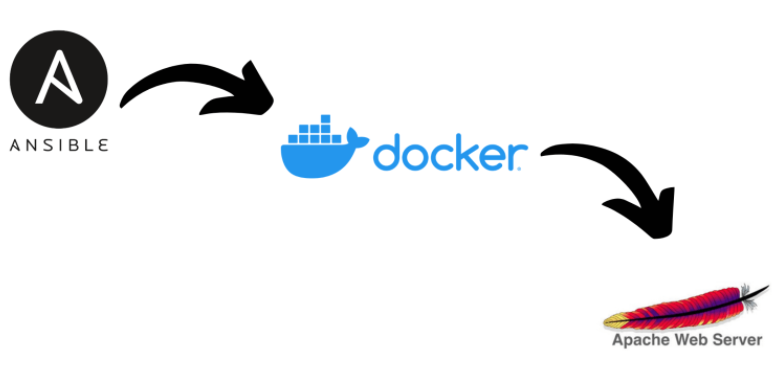 Configure Apache Webserver on top of Docker Container with help of Ansible Playbook