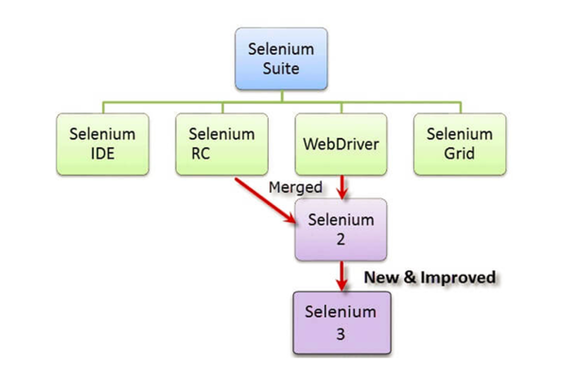 Selenium Tutorial — Learn How To Perform Automation Testing Using ...