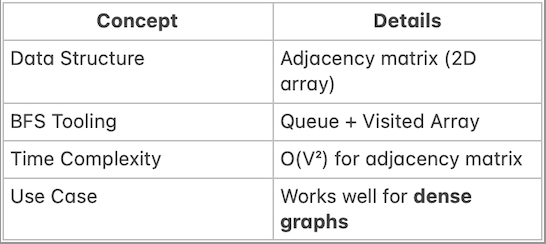 Breadth First Search using Adjacency List | Graph traversal | by Botman ...