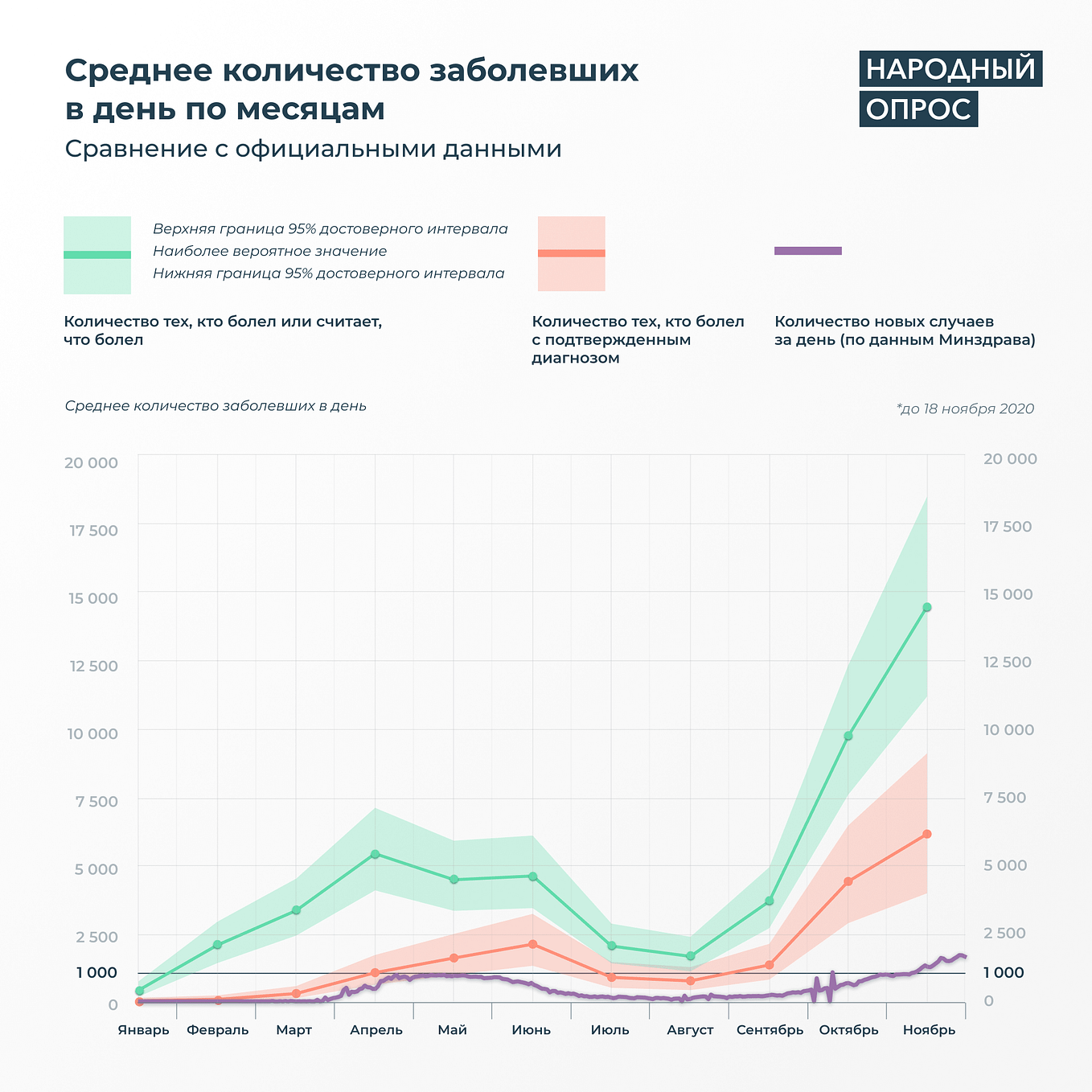 Monitoring of the COVID-19 in Belarus | by Narodny Opros | Medium