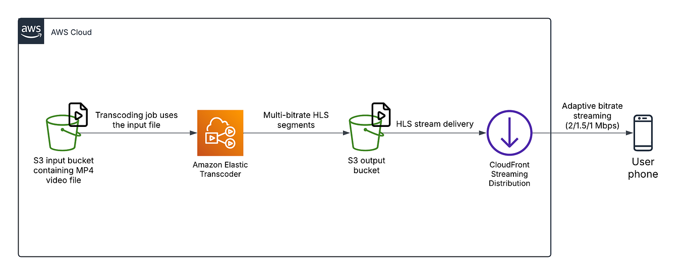 Deploying a Dynamic Website for a Café on AWS! | by Tarek Ismail | Medium