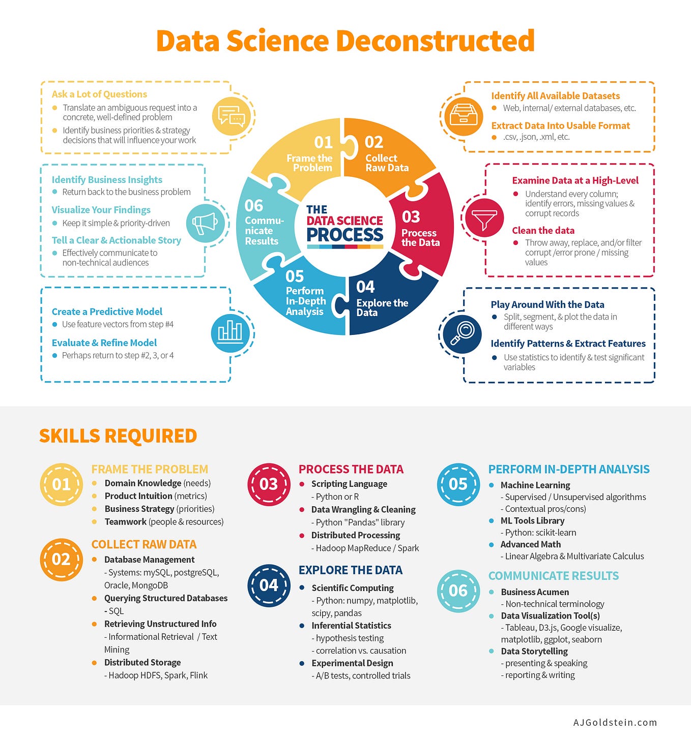 Deconstructing Data Science: Breaking The Complex Craft Into It’s Simplest Parts