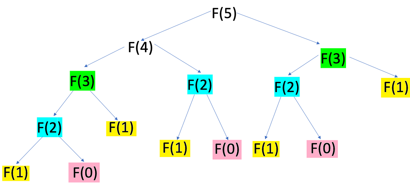 Introduction to dynamic programming and memoization | by Milad Sadeghi ...