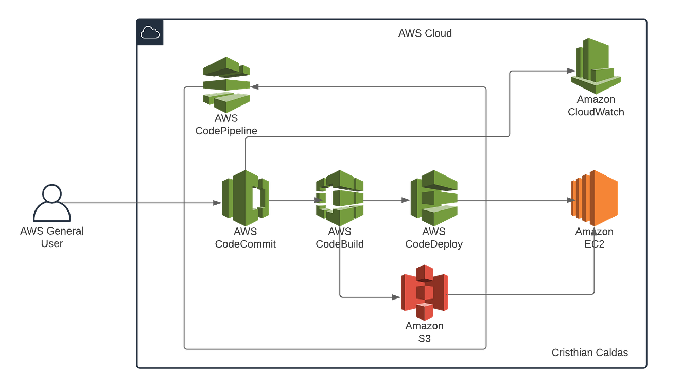 Cómo utilizar AWS Code Commit, Code Deploy y Code Pipeline.-Parte 01 ...