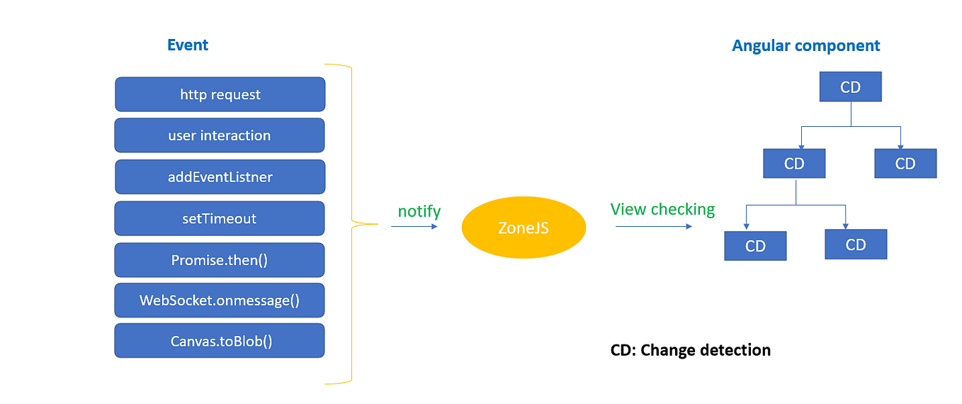 AbstractControl vs FormControl. In Angular, reactive forms are a way to