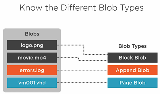 Quick Start: Azure Blob Storage