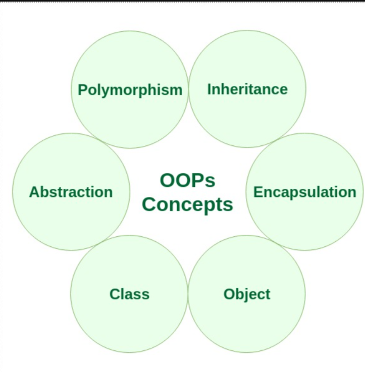 Learning Java. Object Oriented Programming is a topic… | by Pravallika ...