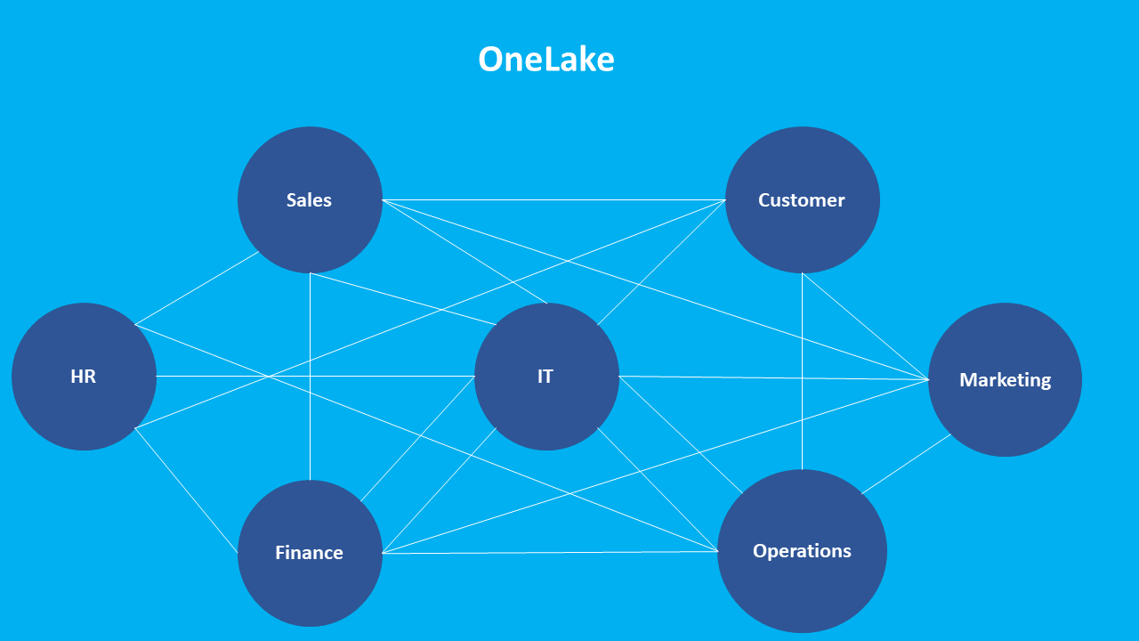 When to use Warehouse in Fabric. Structured data only Warehouse is