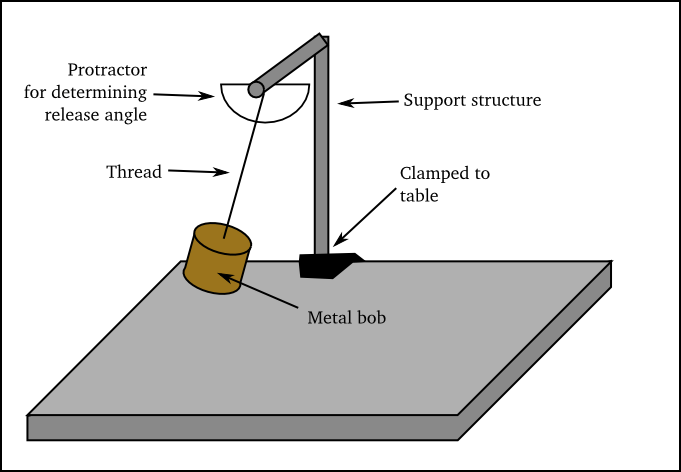 Pendulum experiment
