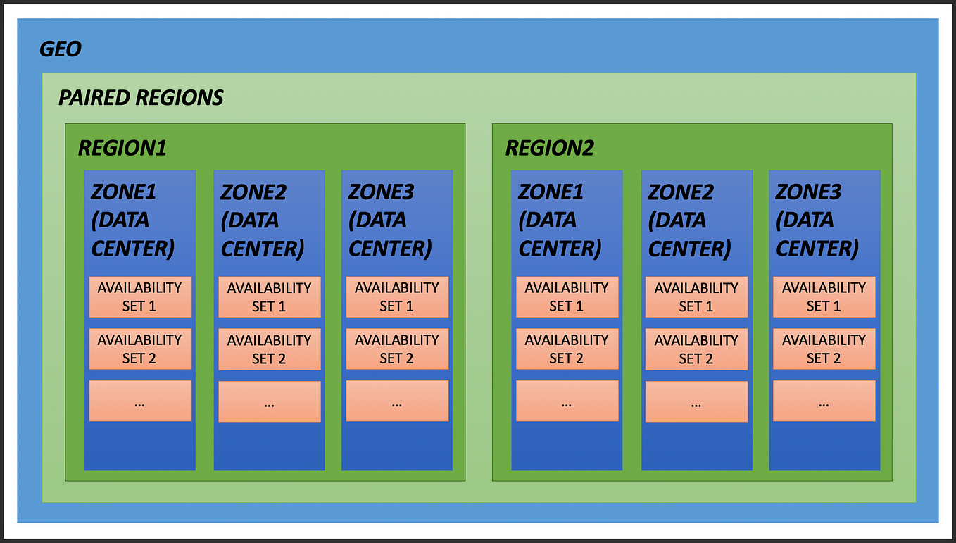 Understanding high availability options in Azure