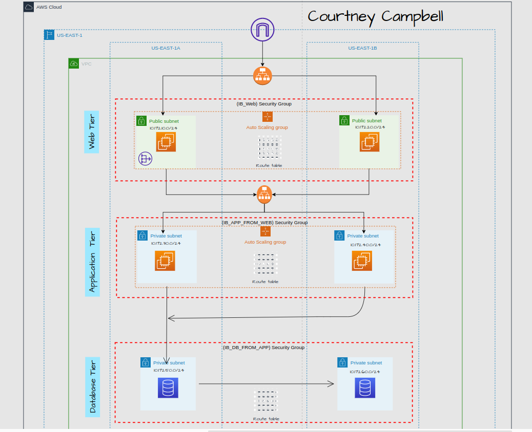 Building a Docker Dev Environment | by Courtney Campbell | DevOps.dev