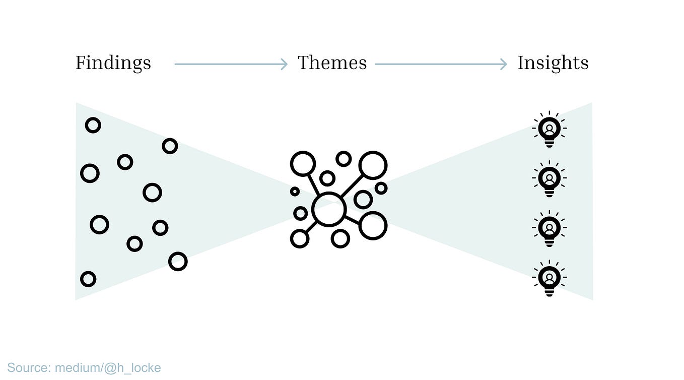 A graphic of the word ‘findings’ with a connecting arrow to ‘themes’ and another connecting arrow to ‘insights’ from left to right