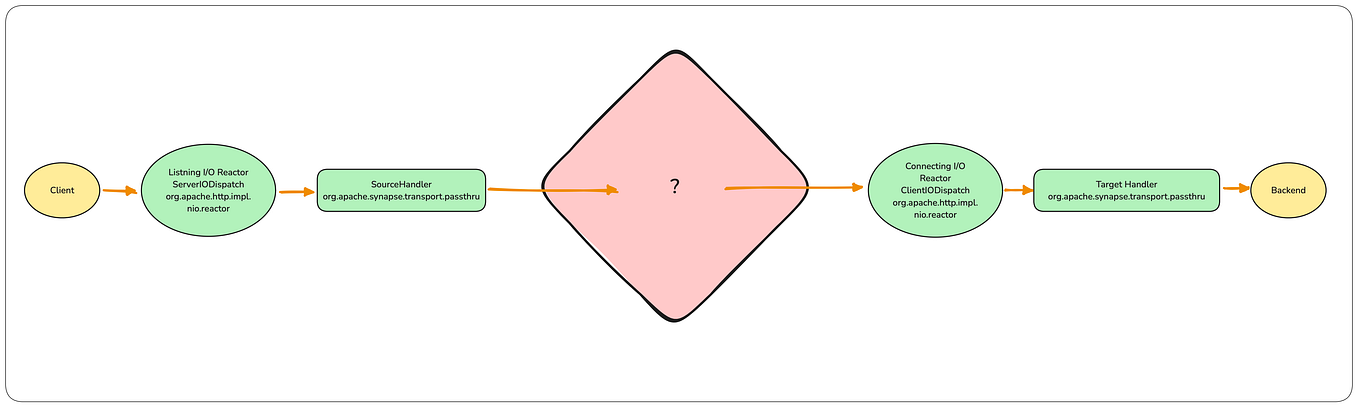 Reactor Pattern in Java NIO. In the realm of high-performance… | by ...