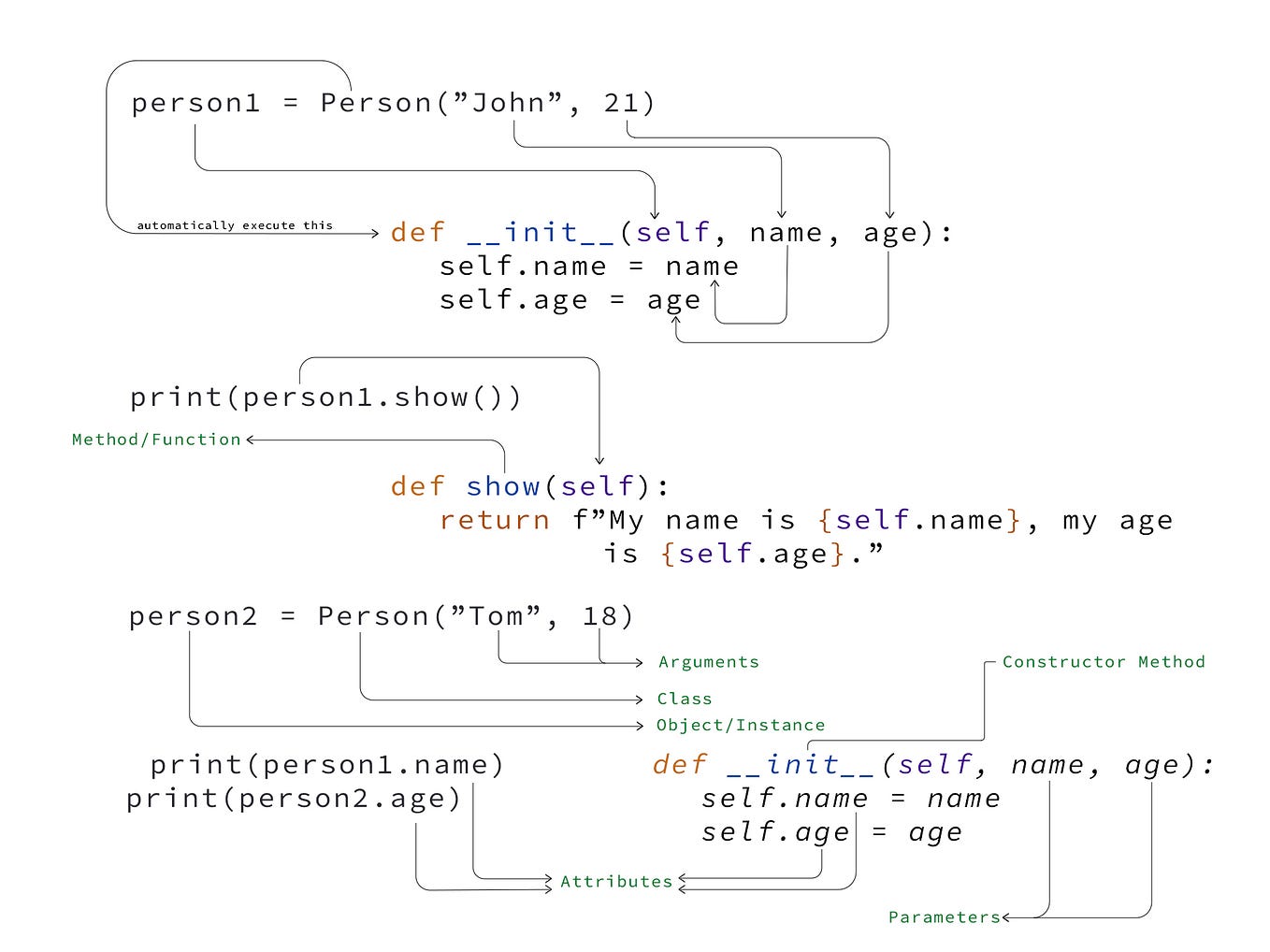 What is Encapsulation in OOPs Python ? | by Rohan Yadav | Mar, 2024 ...