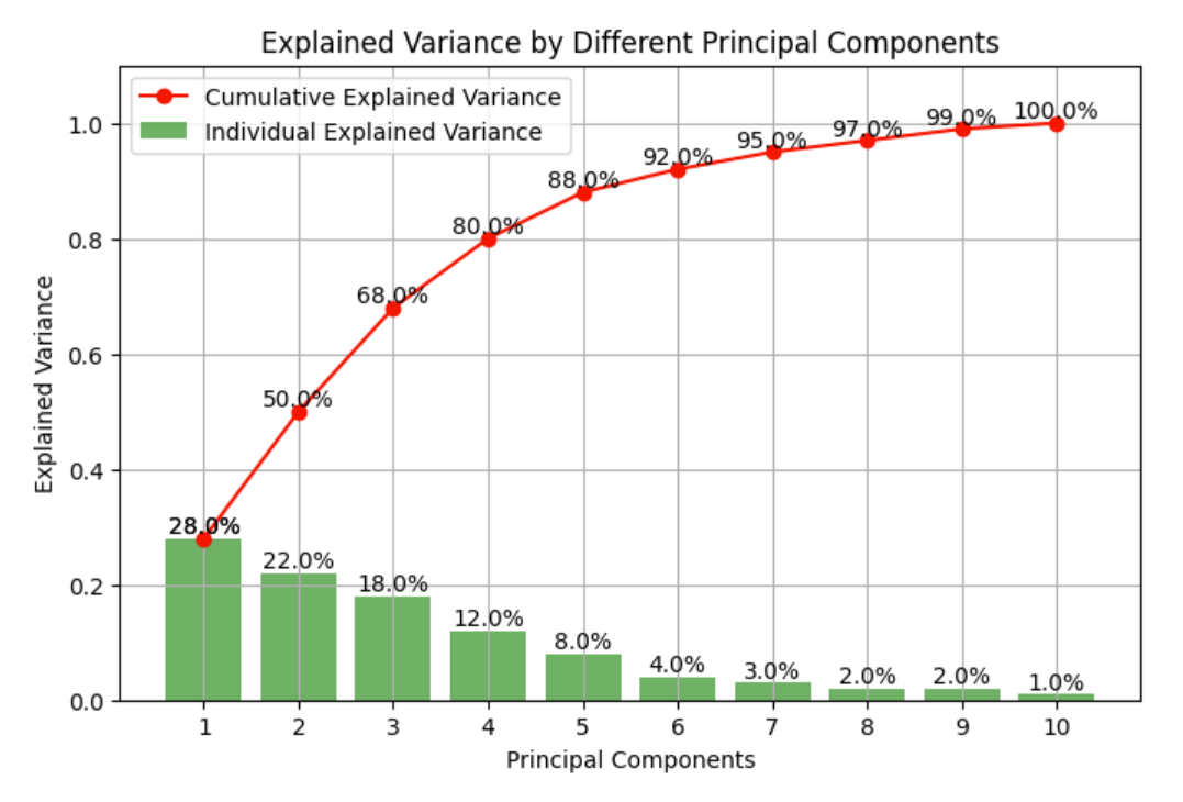 Understanding Cumulative Explained Variance in PCA with Python