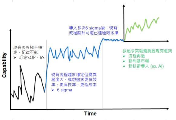 什麼問題適合用六標準差(6 sigma)解決?