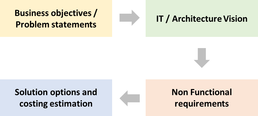 Solution architecture 102 — Practical solution architecture artifacts