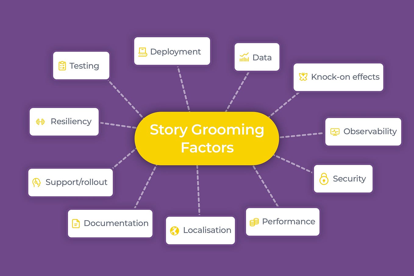 Agile story grooming checklist. Anyone who has worked on an agile… by