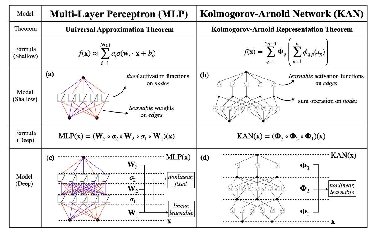 A Simplified Explanation Of The New Kolmogorov-Arnold Network (KAN) from MIT