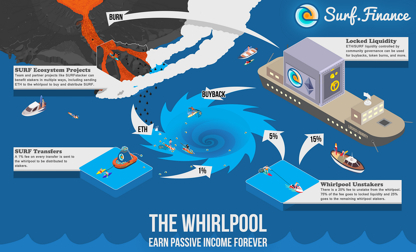 The Whirlpool - The Ultimate Passive Income Machine