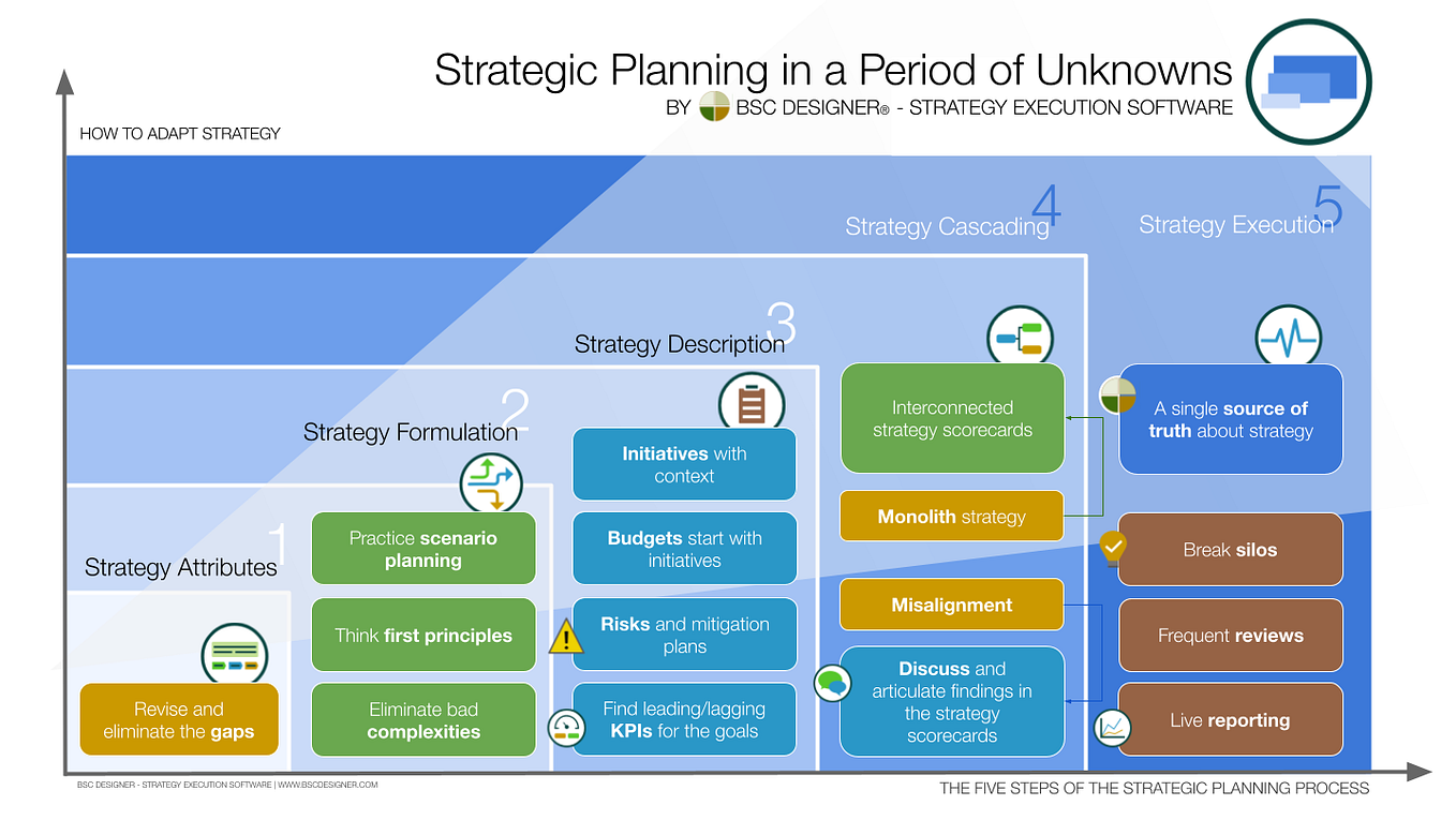 A Framework for Strategy Frameworks | by Alexis Savkín | Medium