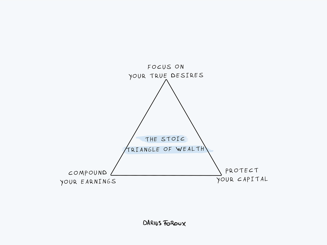 The Stoic Triangle of Wealth: How to Live Well and Be Rich