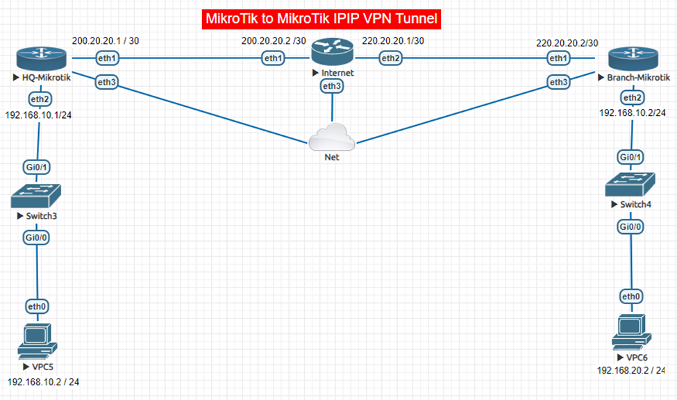 MikroTik to MikroTik GRE Tunnel Configuration by অভ্র শ্যাম Medium