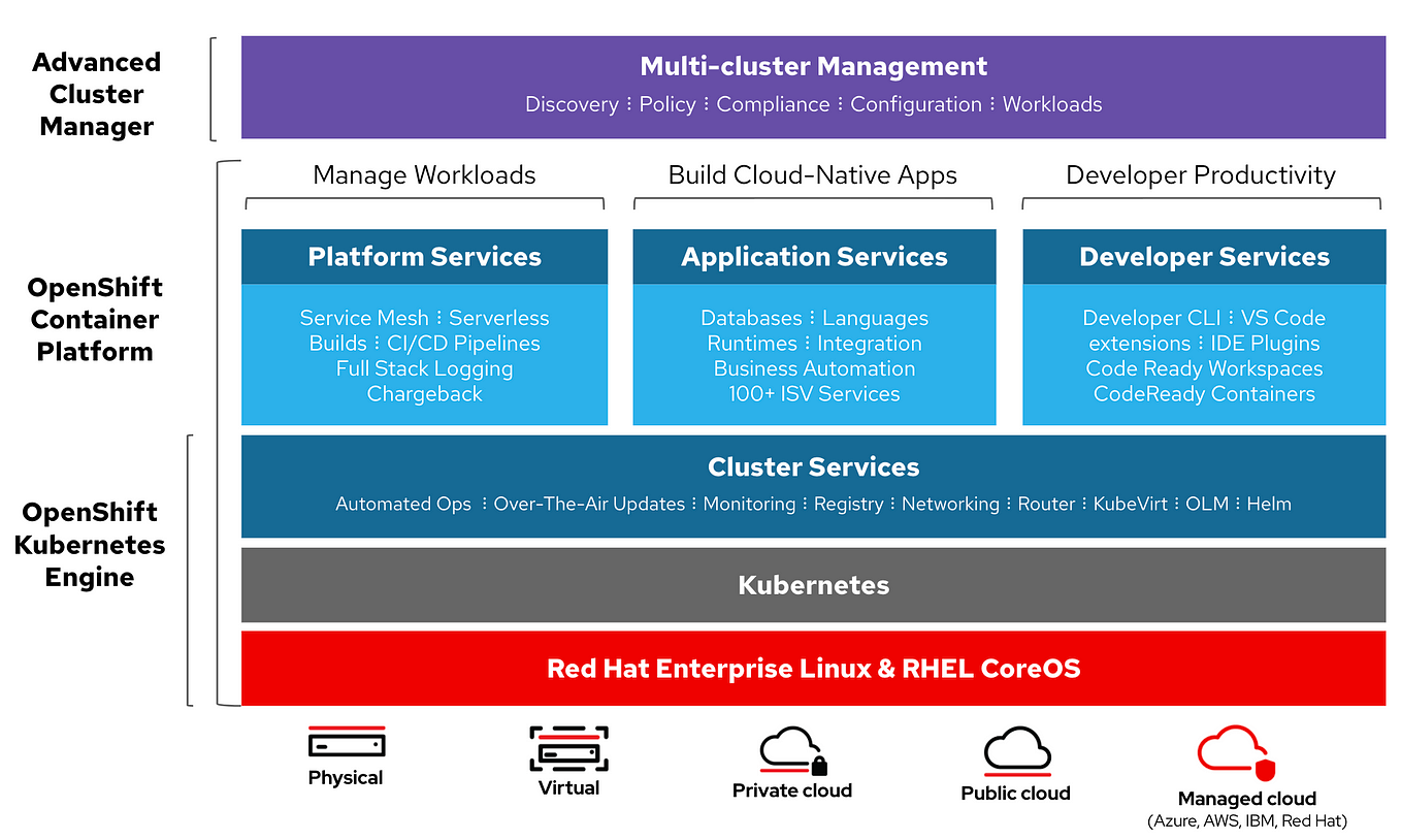 CI/CD with Openshift Client Plugin | by Kübra Karaman | Medium