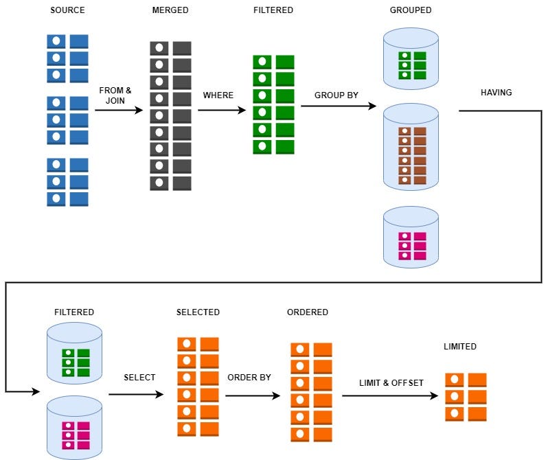 Sequelize with Node.js, Express & MySQL | by Chanaka Wijerathne | Medium