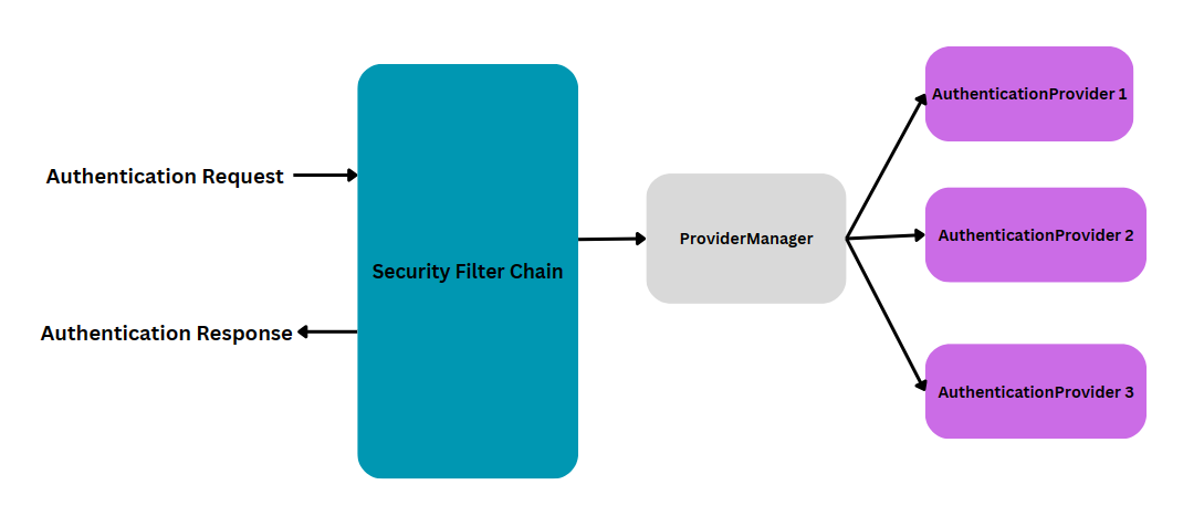 Spring Security Rejecting Frontend Calls Troubleshooting JWT Authentication Issues - Spring Security Configuration Demystified | by Ayush Singh | Medium