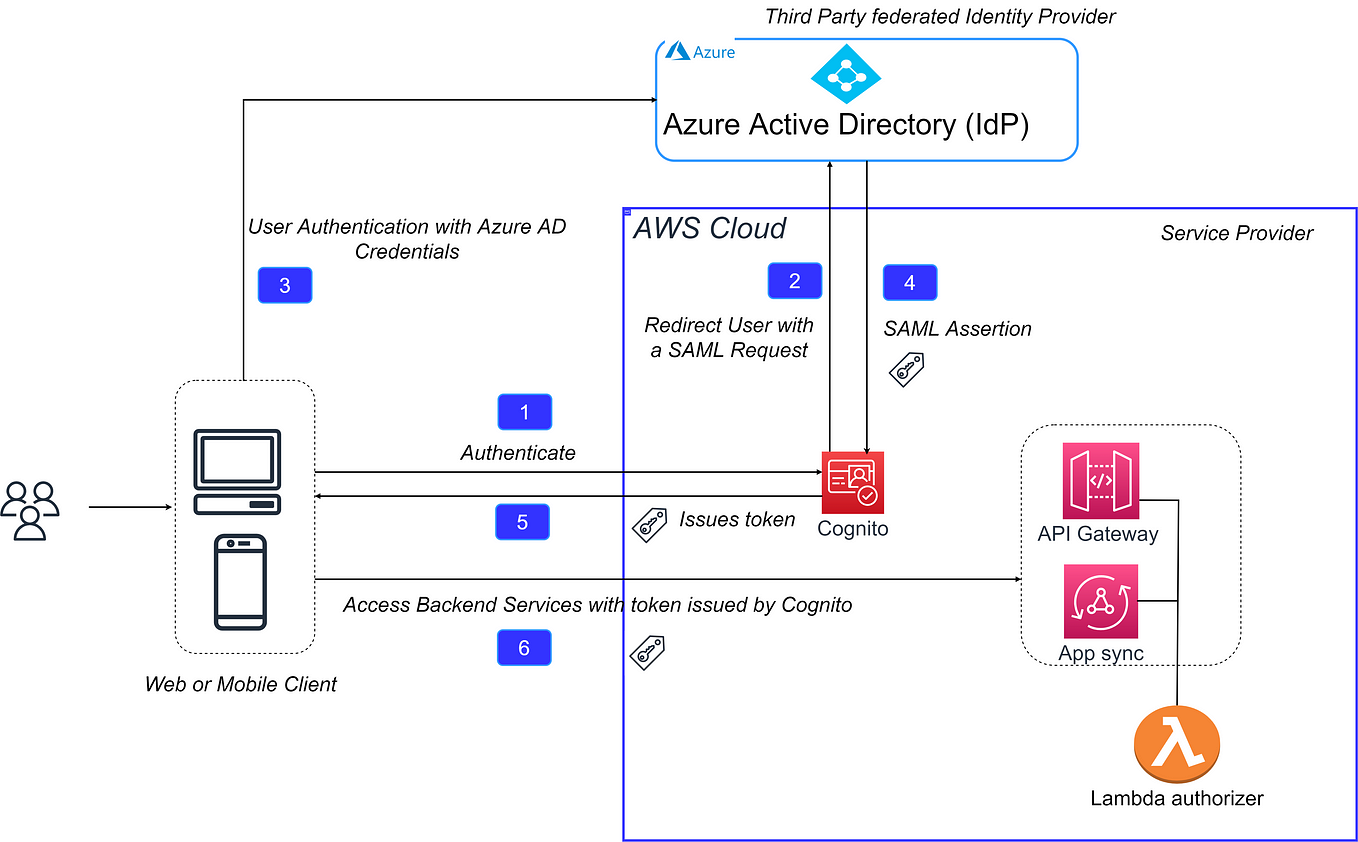 Choosing between AWS MSK and Kinesis to achieve parallelism with strict ...