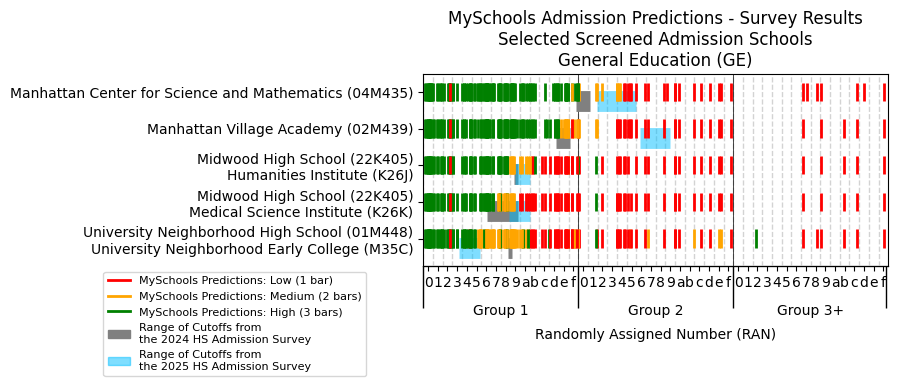 Results from the 2023 NYC School Admission Lottery Surveys | by Amelie ...