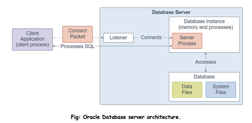 Creating and Assigning Profiles in oracle with syntax and examples ...