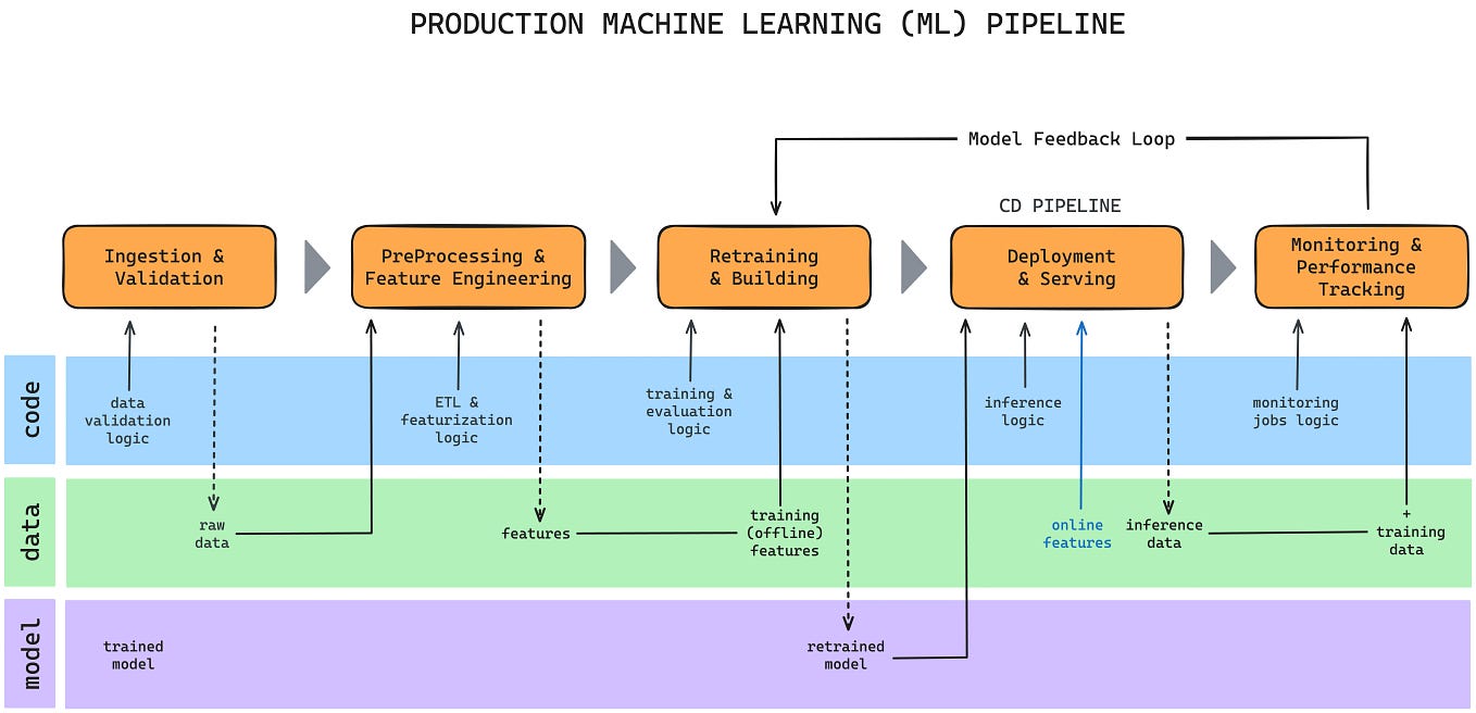 What is a Pipeline in Machine Learning? How to create one? | by ...