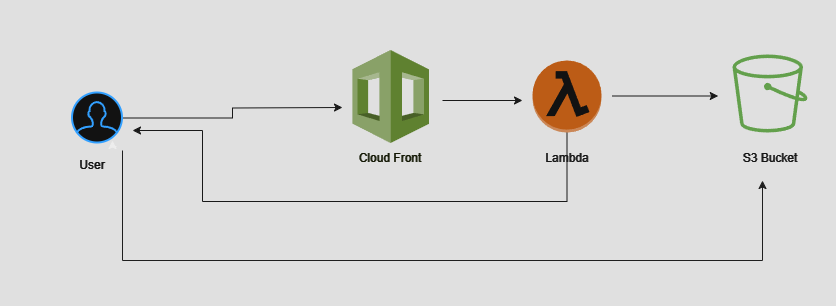 Creating CloudFront-signed URLs with AWS Lambda: A Step-by-Step Guide