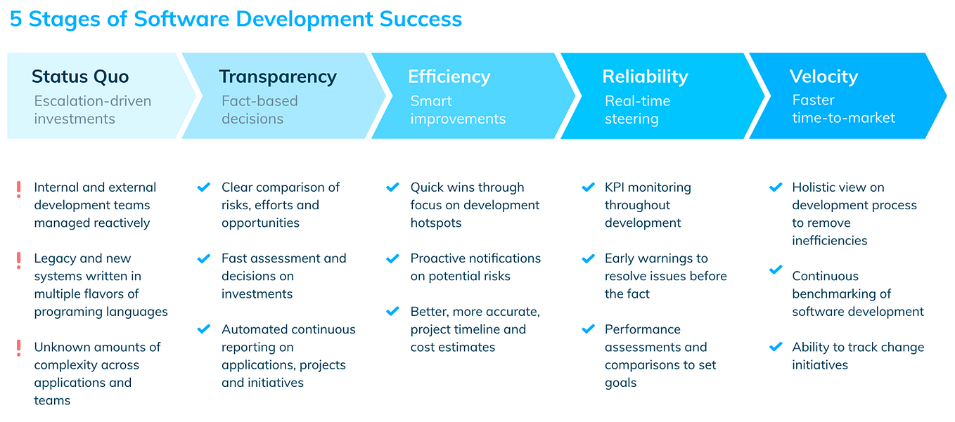 5 Stages of Software Development Maturity | by Seerene | Seerene | Medium