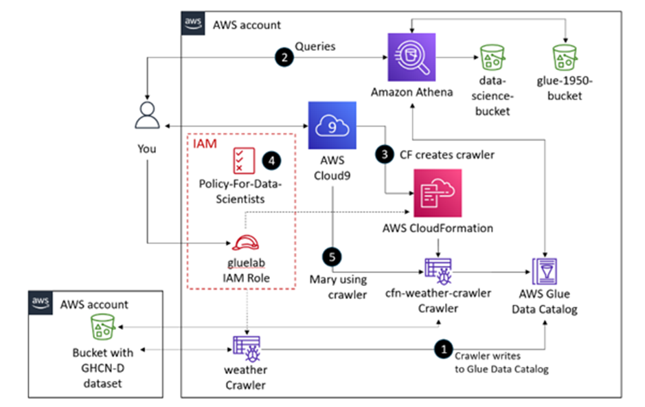 Building and Orchestrating ETL Pipelines by Using Athena and Step ...