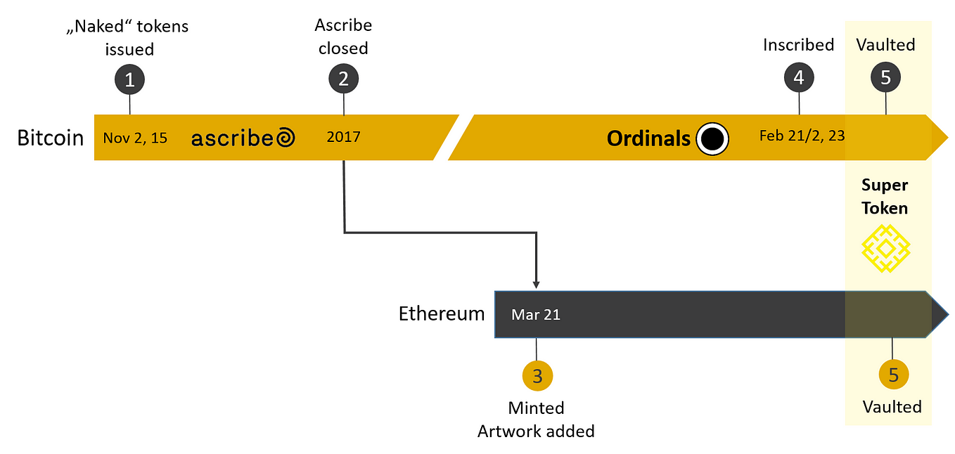Bitcoin Blockchain Gold Coins:‎‎‎ From Ascribe to Inscribe in 8 Years