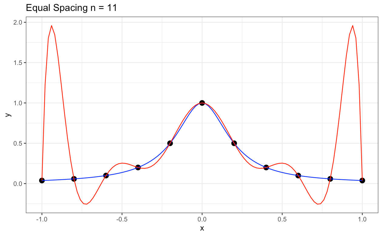 Constrained cubic spline interpolation (red line) using our algorithm