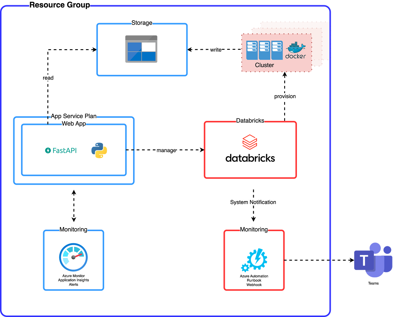 How to run dbt on Databricks SQL Warehouse | by Jorge Machado | Medium